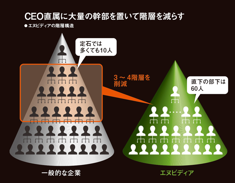 新連載 NVIDIA］ジェンスン・ファン流型破り経営 社員3万人でも現場に