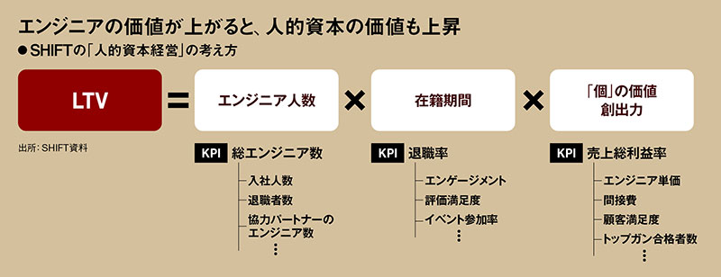 人的資本アワード銀賞SHIFT 独自指標でエンジニア不足に
