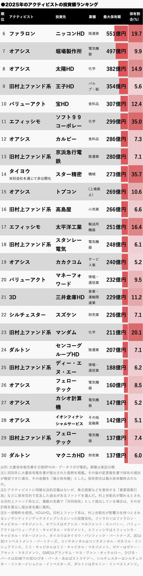 独自集計］アクティビスト投資額 25年の首位はトヨタ系狙ったファンド：日経ビジネス電子版