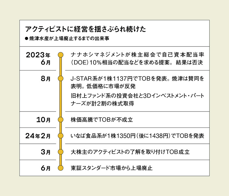 湧命力・アクティバス 値下げ不可 アクティビスト2社とこじれた末路 ダイドー、130億円還元でも株価急落