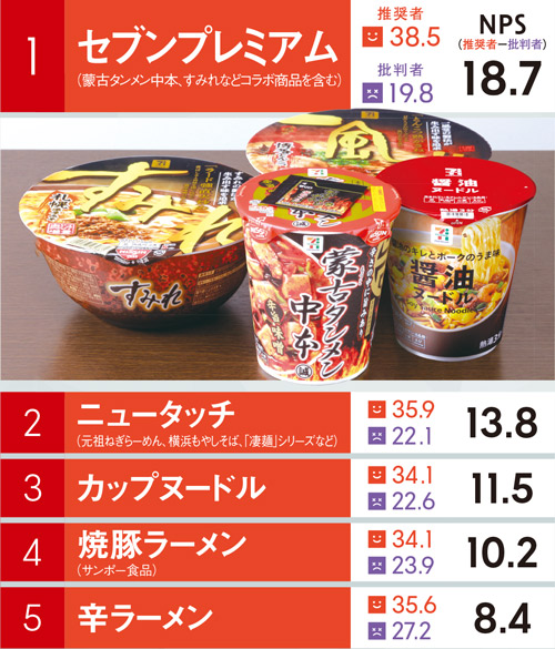 新連載］カップヌードルに勝った「蒙古タンメン」 推しブランド