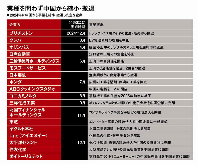 日産、わずか4年弱で工場閉鎖 日本企業の撤退相次ぐ：日経
