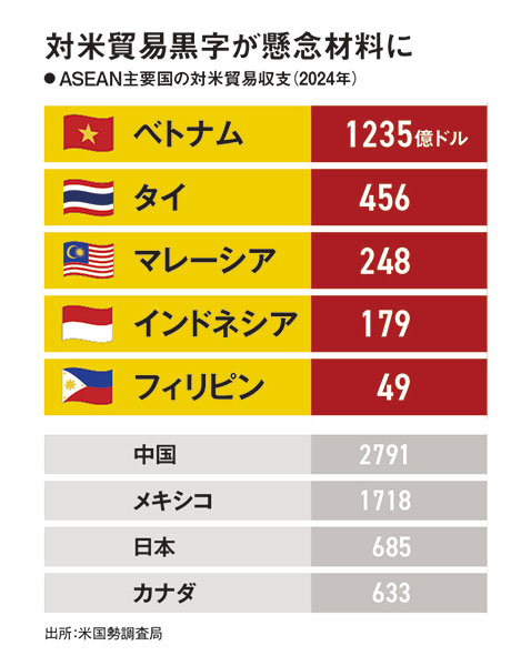 JUKIに太平洋セメント、BYDも ASEANが脱中国の受け皿に：日経