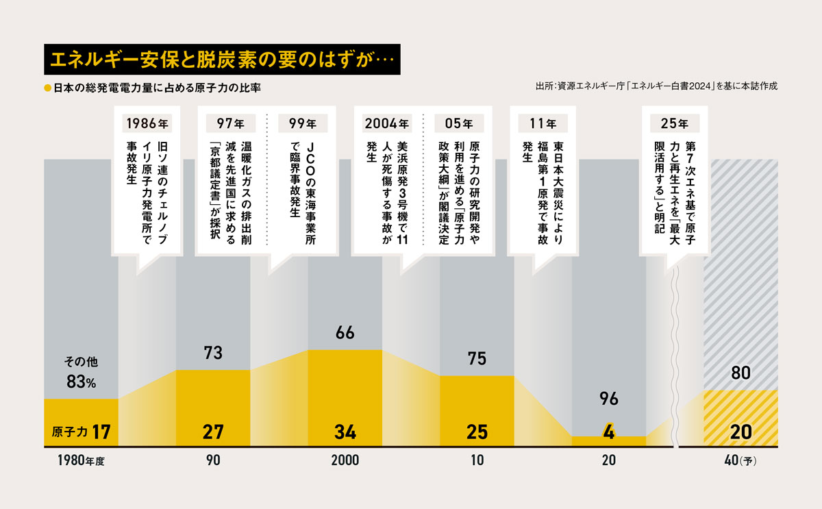 原子力政策の「原点」は福島第1原発 東日本大震災から14年：日経