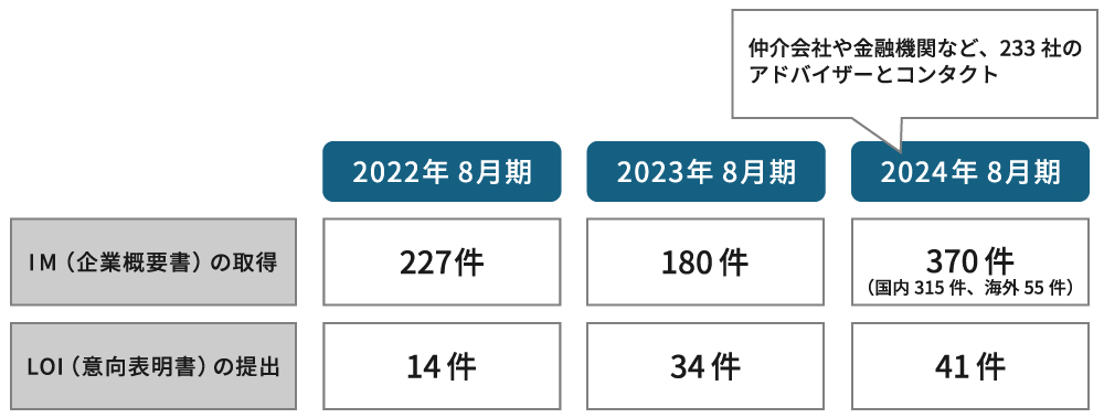 SHIFT、10年間で37件のM＆A 買収判断も統合作業も仕組み化で迅速
