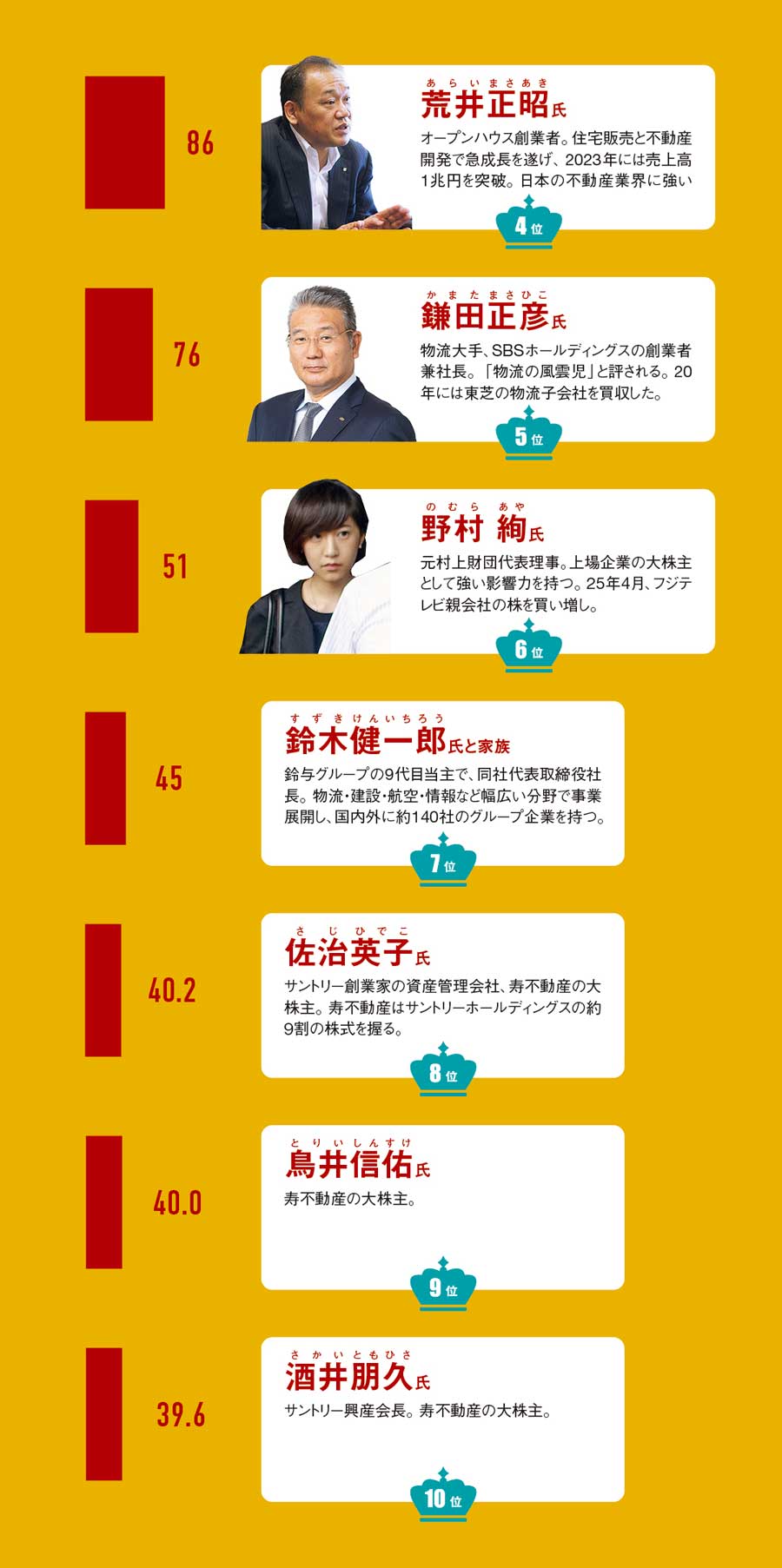 真の権力者はバフェットか孫正義か 資本構造でみる影響力持つ21人：日経ビジネス電子版