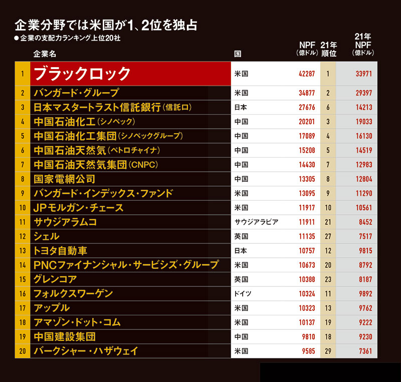 トヨタ・Apple・アマゾンも圧倒 支配力首位、ブラックロックの知られ