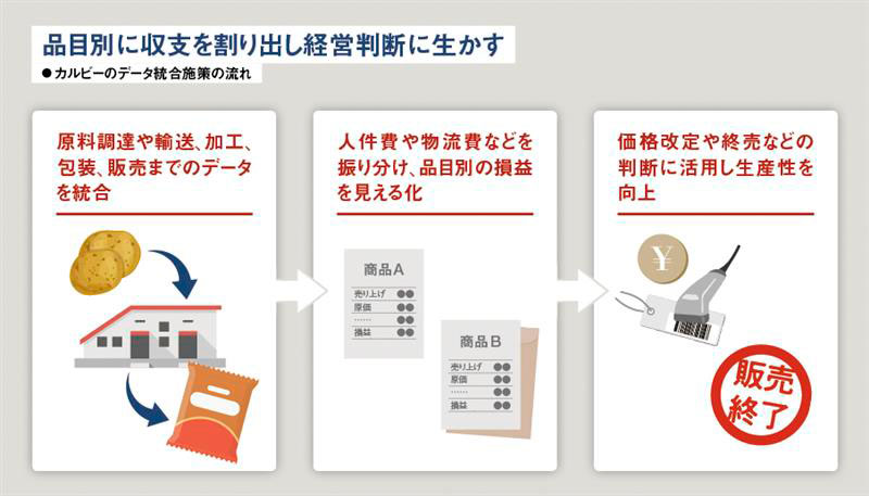 カルビー、「じゃがりこ」値上げ支えた商品別損益管理 AI需要予測も