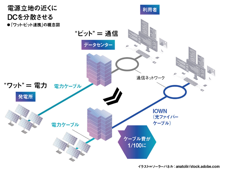 東電・NTTも本腰「ワット・ビット連携」 データセンター電力問題に光明：日経ビジネス電子版