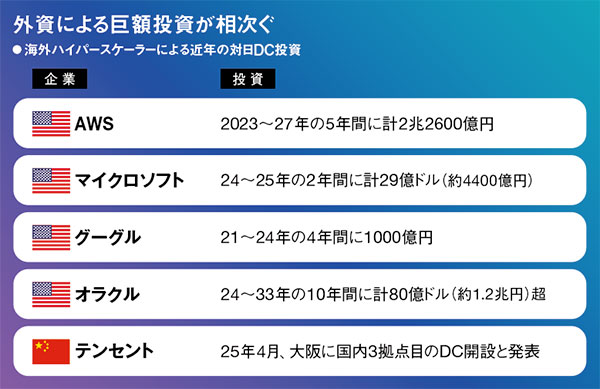 デジタル赤字」6兆円超 データセンター活況の陰に巨大IT依存