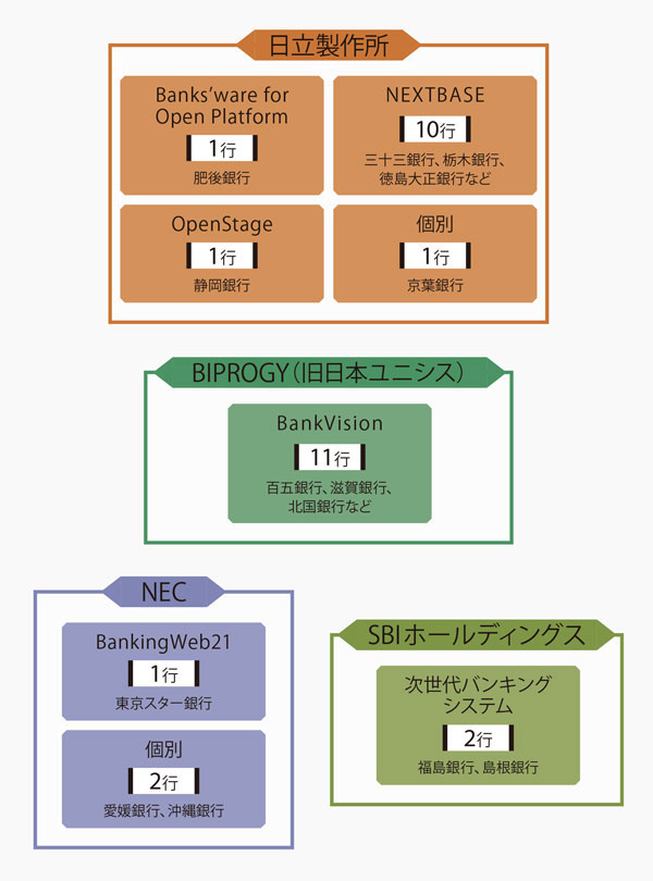 NTTデータvs. IBMの勘定系システム覇権争い 地銀再編のキー