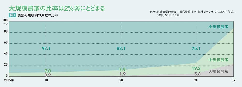 新連載］「令和の米騒動」を繰り返さない 大規模化で効率化が不可欠