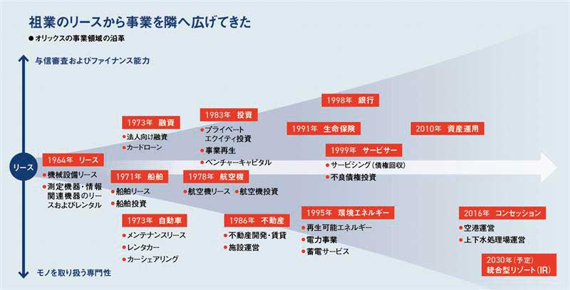 オリックスの変身経営 「儲かるなら何でもやる」で60年連続黒字