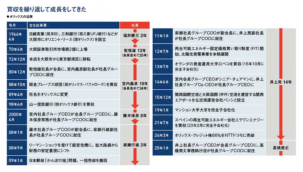 新連載］オリックスの変身経営 「儲かるなら何でもやる」で60年