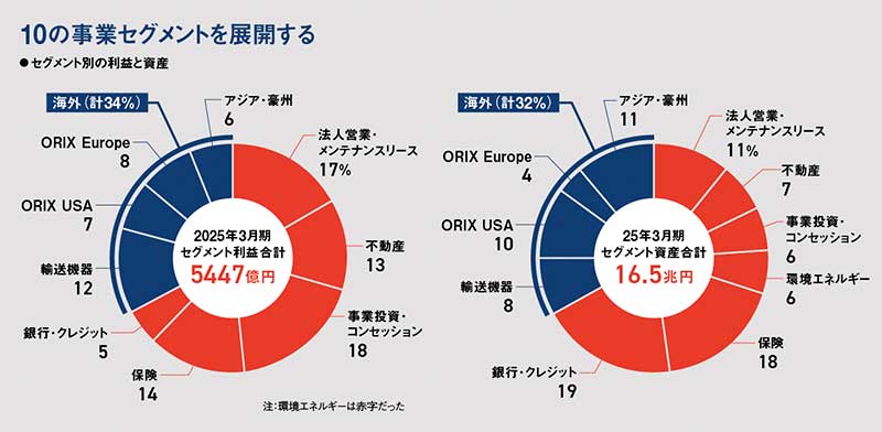 オリックスの変身経営 「儲かるなら何でもやる」で60年連続黒字