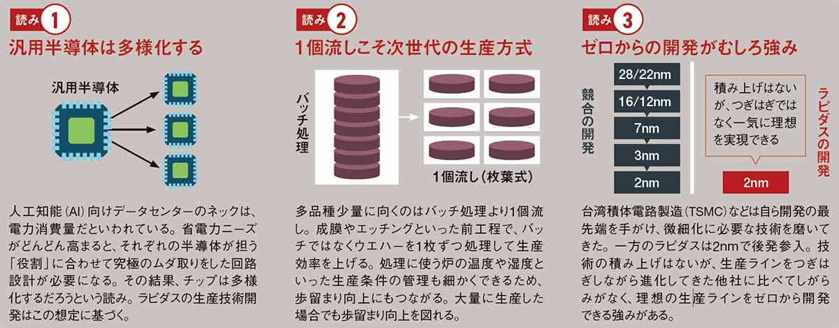 ラピダスに公費2兆円投下の賭け、日本の半導体 鍵は「多品種少量ライン