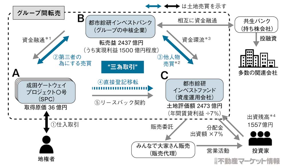 みんなで大家さん、1500億円中抜きのカラクリ解明 成田土地“原価表”で