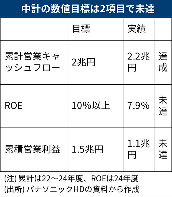 新連載］1万人削減のパナソニック 社長決断の裏に「言い訳だらけ」事業