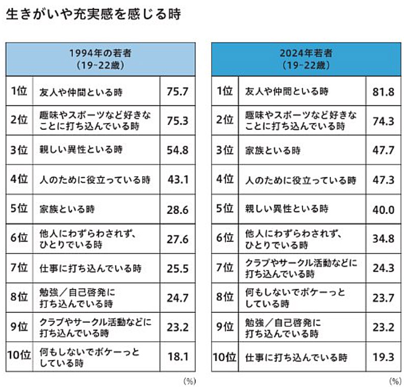 新連載］Z世代の幸福度爆上がり、最強メンターは大卒共働きの両親