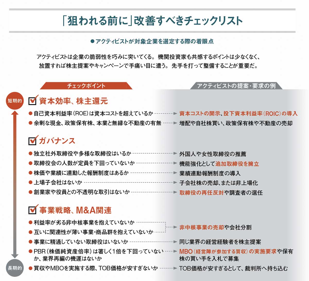 徹底図解 アクティビストや買収提案の流れ、ガバナンス改善へチェックリスト：日経ビジネス電子版