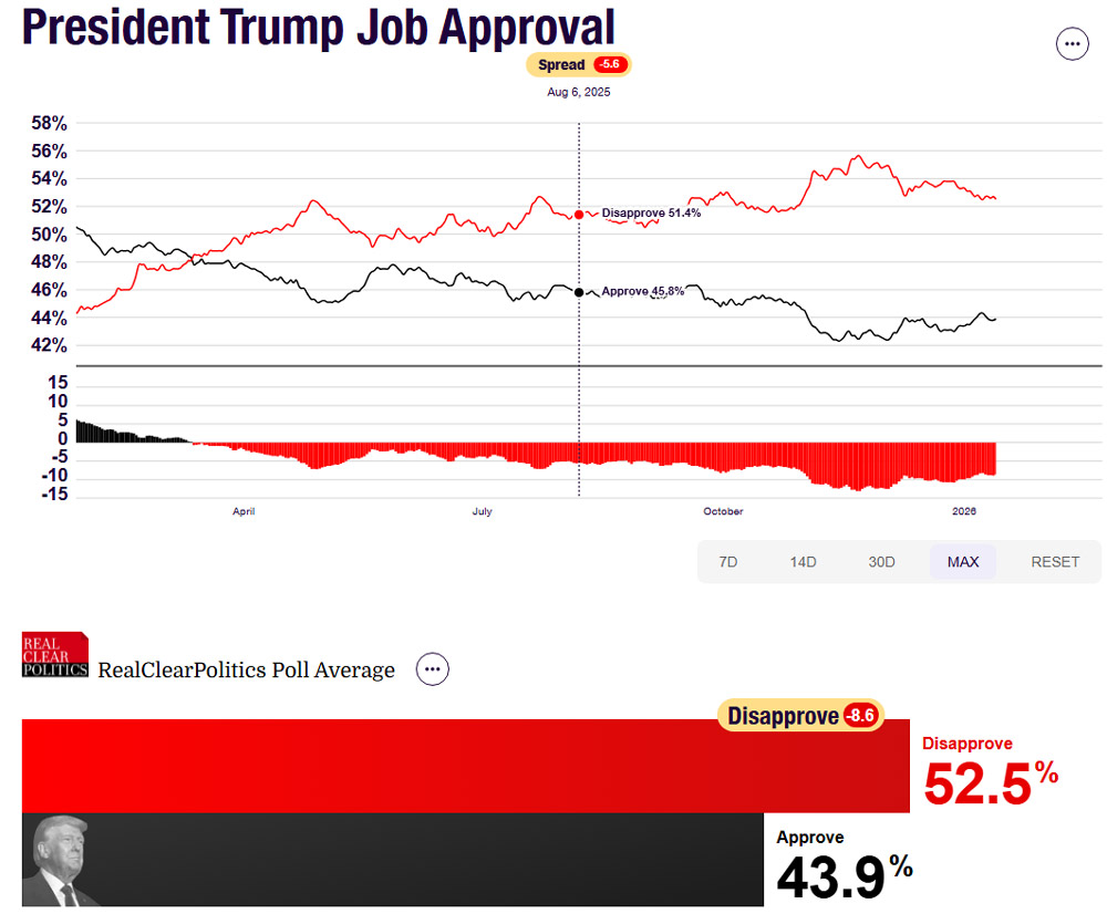 トランプ政権、2年目の正念場 危うい「価格の手ごろさ戦略」、MAGAに