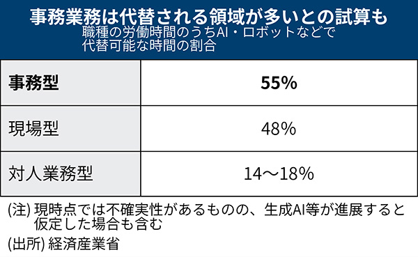 AIが事務仕事の55％を代替も 管理部門は作業から提言型に転換せよ：日経ビジネス電子版