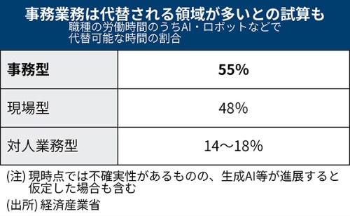 AIが事務仕事の55%を代替も 管理部門は作業から提言型に転換せよ:日経ビジネス電子版