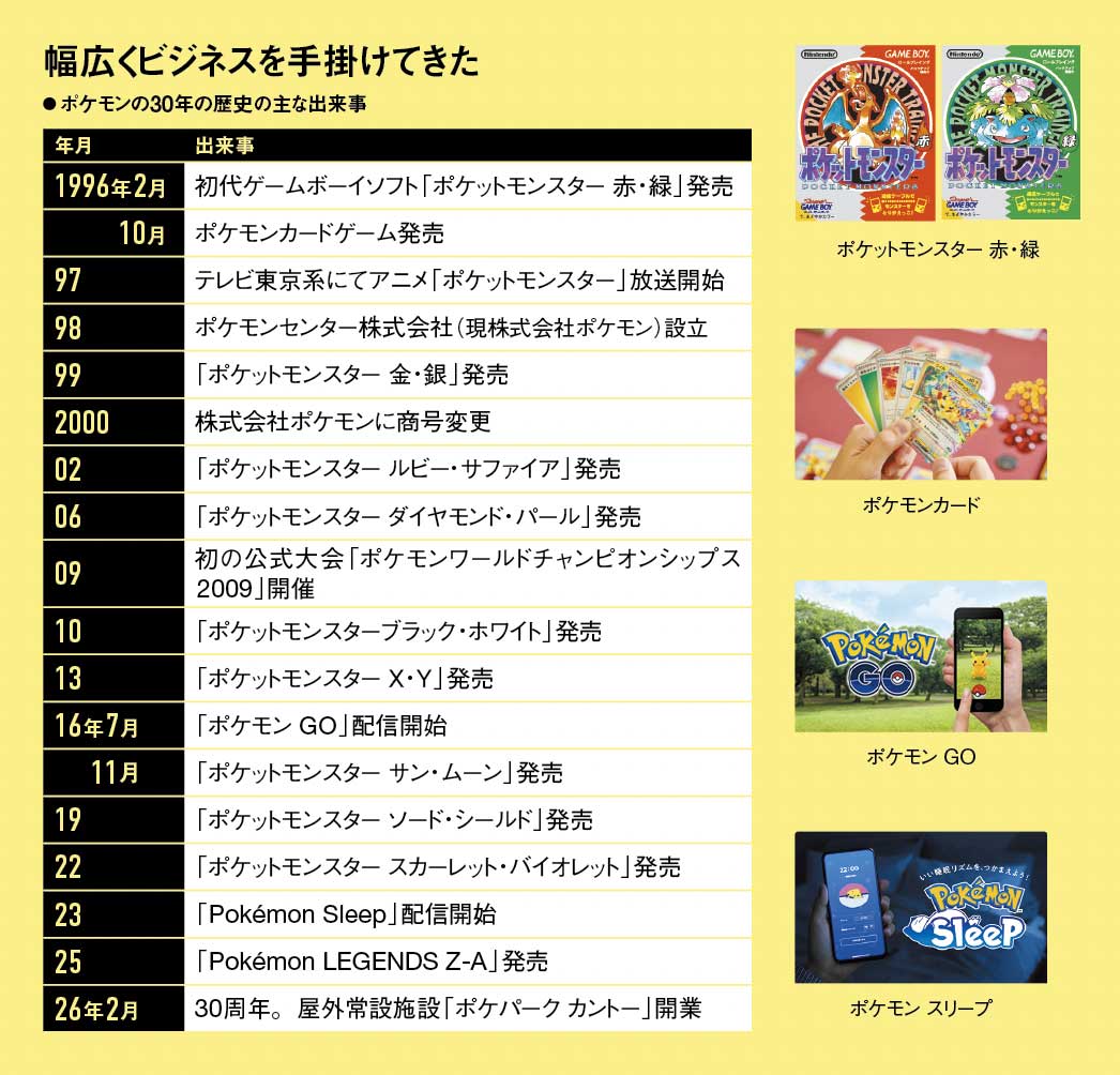 新連載］ポケモン30年、ミッキーしのぐ世界最強IPに 純利益、9年で114