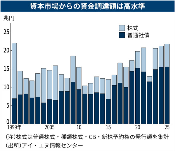 高市大勝で増す金利上昇圧力 企業の資金調達、新株発行じわり増加