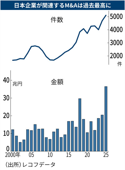 企業ファイナンスの新展開 オープン・マーケット金利時代の到来と金利/通貨スワッ… 高市大勝で増す金利上昇圧力 企業の資金調達、新株発行じわり増加