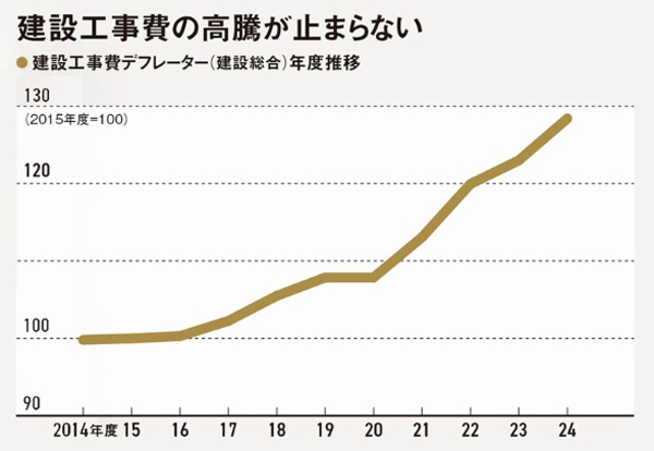 「生コンがつくれない」 イラン情勢で材料運搬船の重油枯渇、工事停滞の懸念：日経ビジネス電子版