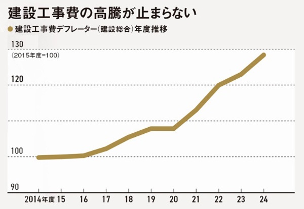 「生コンがつくれない」 イラン情勢で材料運搬船の重油枯渇、工事停滞の懸念:日経ビジネス電子版