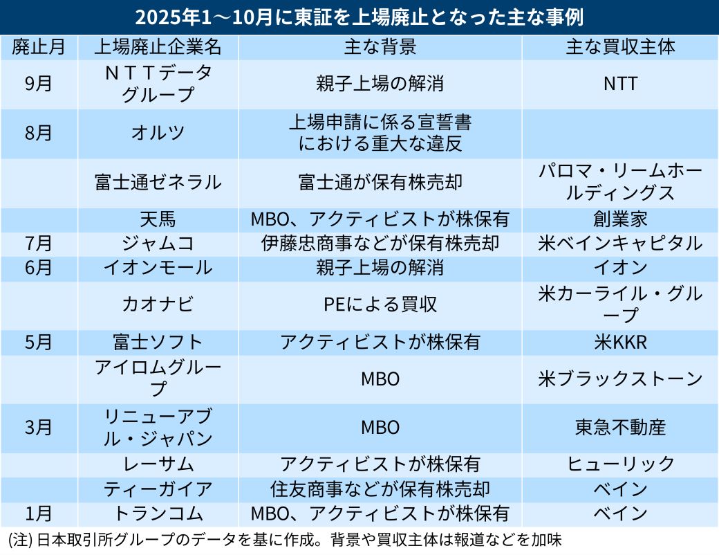 東証の上場廃止が100社 PEファンドの隆盛 先進国で進む「上場離れ」：日経ビジネス電子版