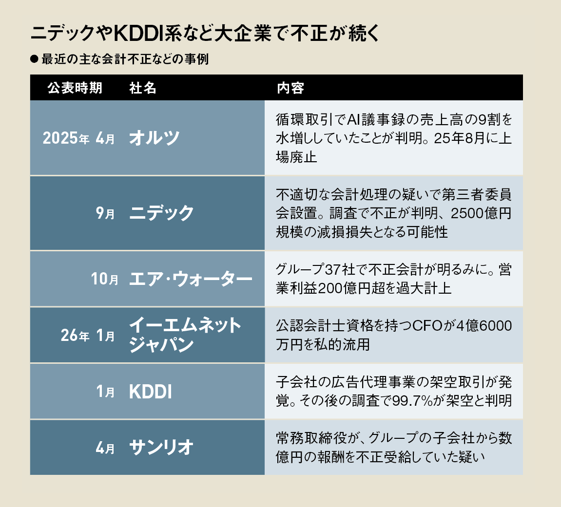 「不正」を許さない監査 : 会計情報はどこまで信用できるか ニデック・KDDI系も陥った会計不正 監査厳格化でもなくならない：日経