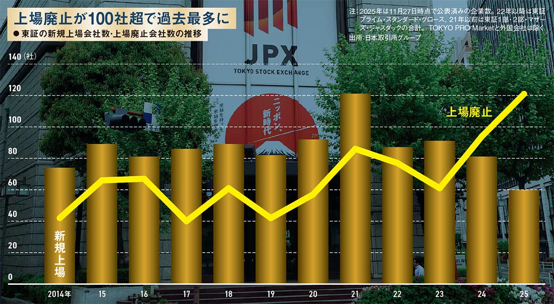 東証、上場廃止100社超で過去最多 改革の本丸はスタンダード市場へ