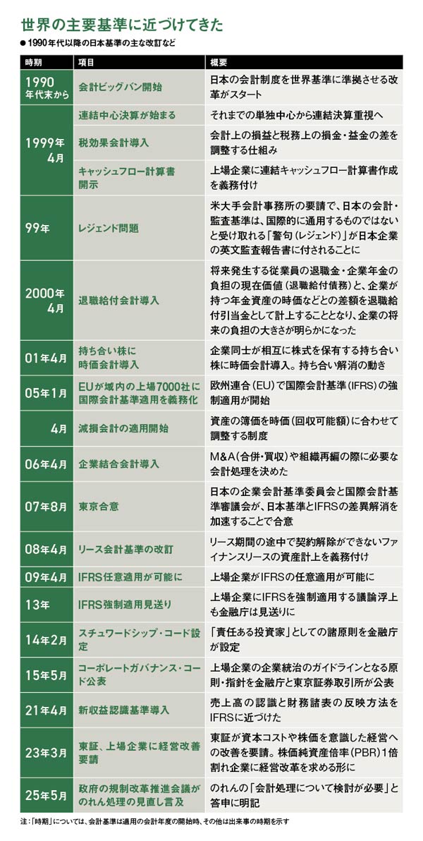 学研HDの自己資本比率が半減、経営揺さぶる会計基準改訂 リース変更の