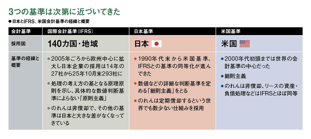 日本の会計基準 II III 学研HDの自己資本比率が半減、経営揺さぶる会計基準改訂 リース変更の