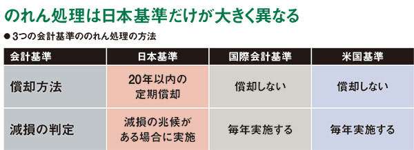 GENDA、M＆A重視で日本会計基準と決別 「IFRSの方がやりやすい」：日経