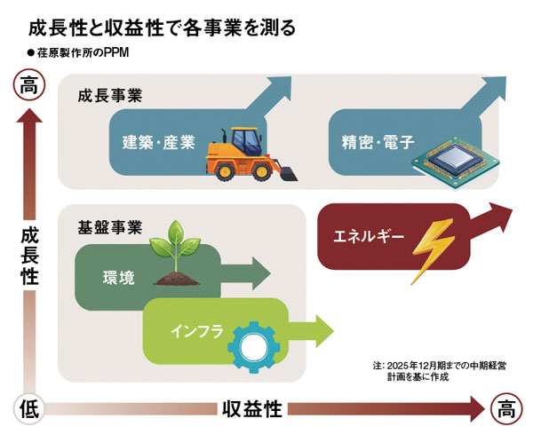 荏原、多角化失敗からの逆転劇 利益効率重視のコングロマリットで株価5