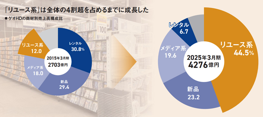 ゲオHD、レンタルからリユースへ転換 「セカスト」軸に売上高6倍：日経