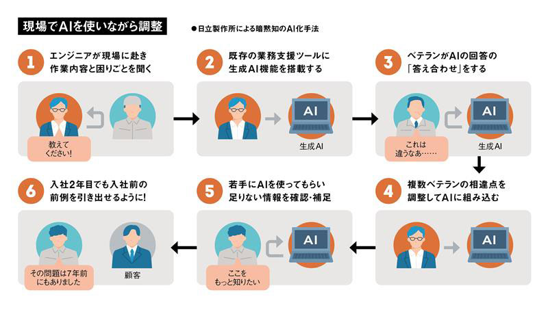日立、「熟練の知恵」をAIに落とし込み 入社2年目の社員がベテラン並に