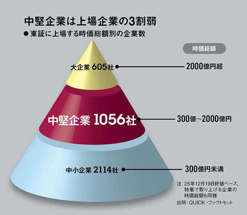 冷凍倉庫で時価総額40倍のJIMI企業 「1粒で4度おいしい」不動産開発