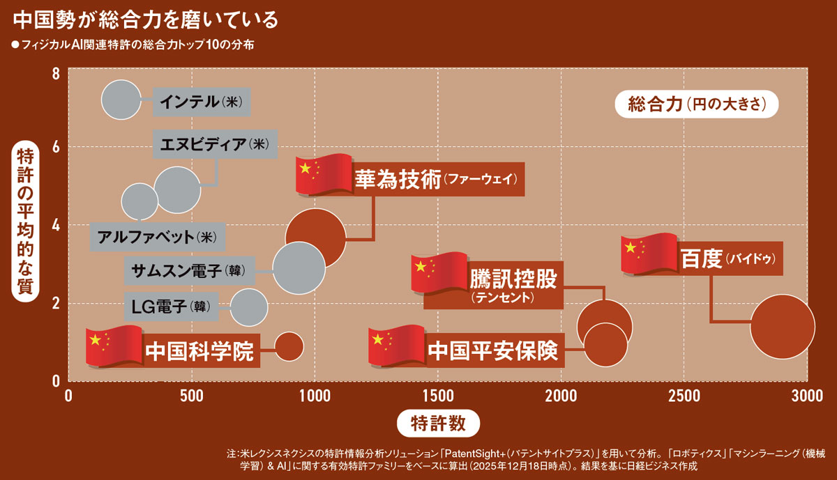 新連載］フィジカルAI特許総合力ランキング、百度など中国勢がトップ3