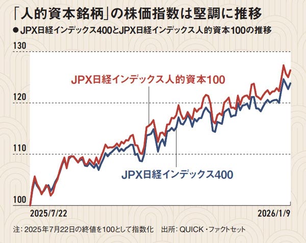 26年3月期から人的資本の開示拡充、ガバナンス・コード改訂も迫る成長