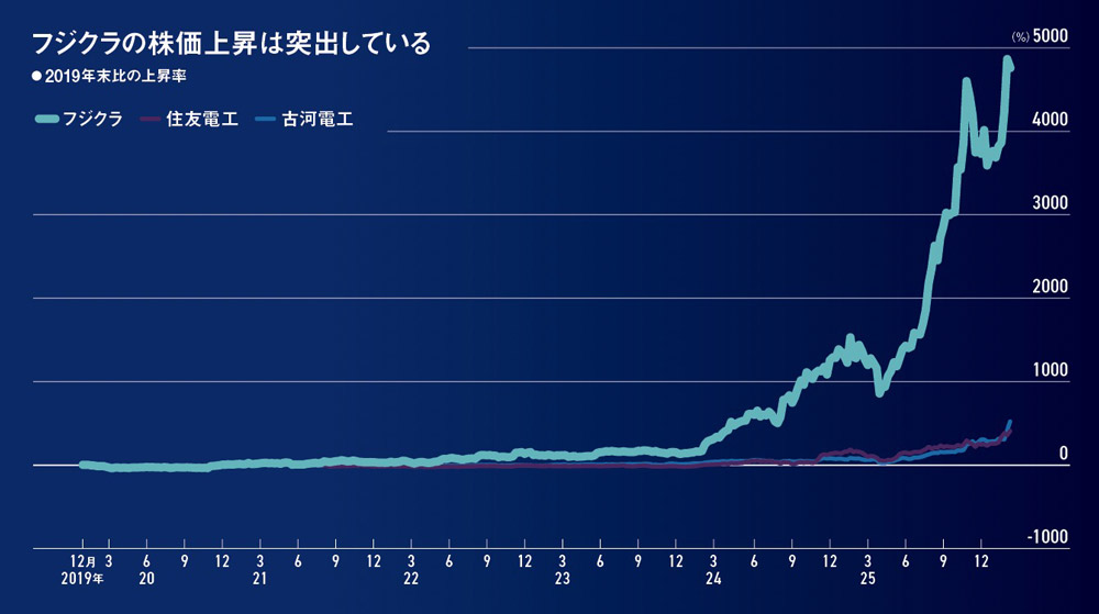 新連載］フジクラ、5年で株価50倍 投資家が「神の子」と崇める技術屋