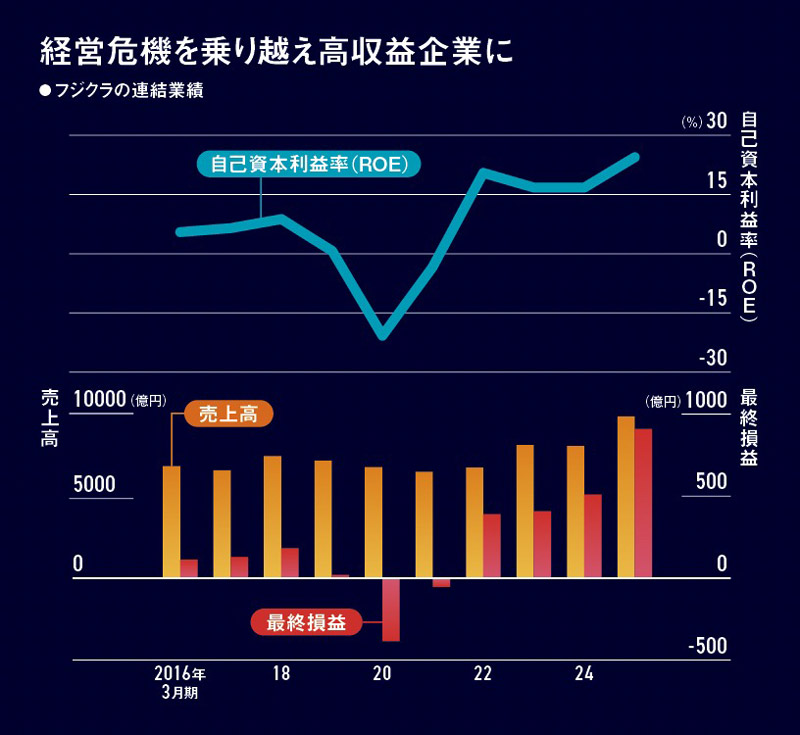 新連載］フジクラ、5年で株価50倍 投資家が「神の子」と崇める技術屋