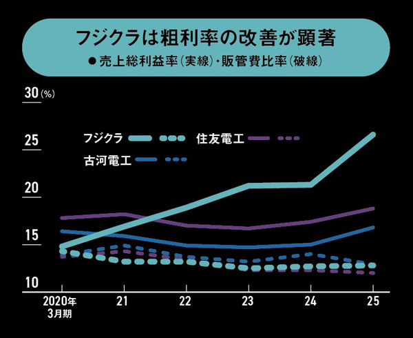 株価50倍フジクラの財務徹底分析 粗利益率の改善、競合2社を圧倒：日経