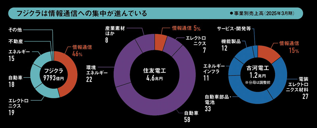 株価50倍フジクラの財務徹底分析 粗利益率の改善、競合2社を圧倒：日経