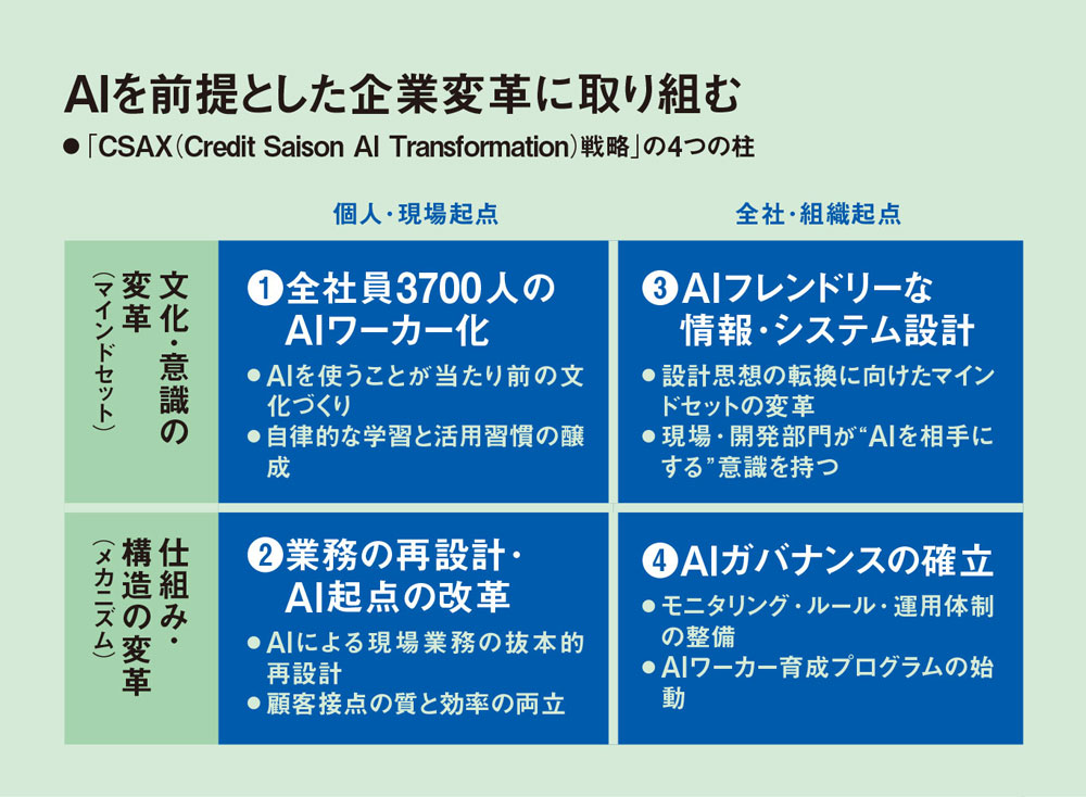 新連載］クレディセゾン、全社員3700人AIワーカー作戦 1500人相当の