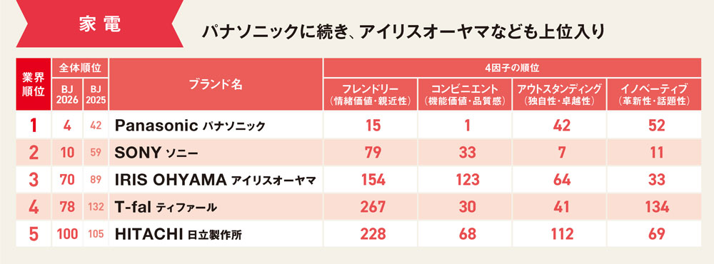 パナソニックがソニー超え家電1位 8万円ドライヤー人気が映す新